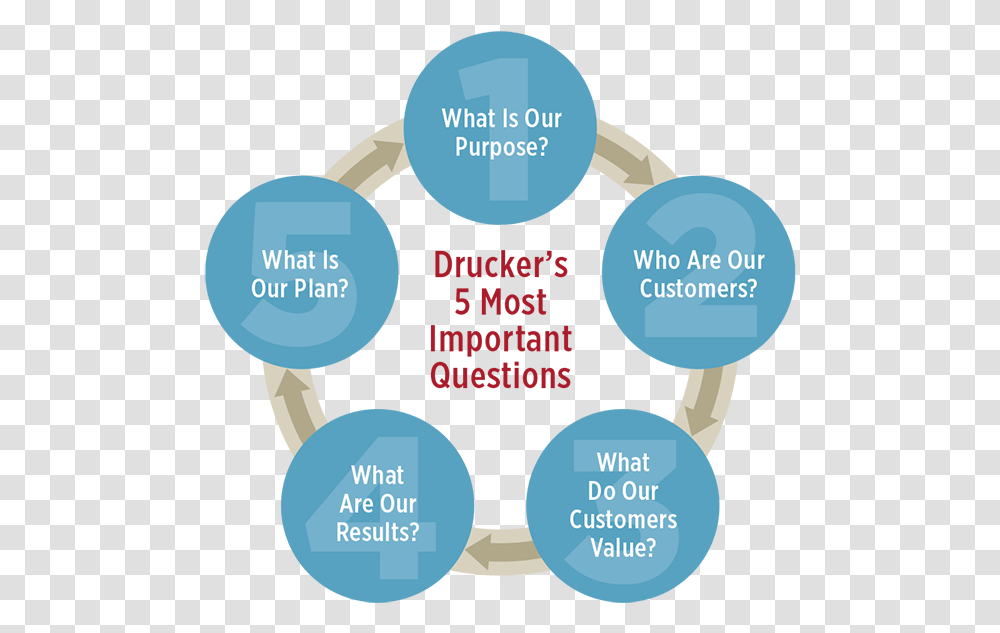 Druckerquots 5 Most Important Questions Five Most Important Questions Peter Drucker, Network, Diagram, Crowd Transparent Png