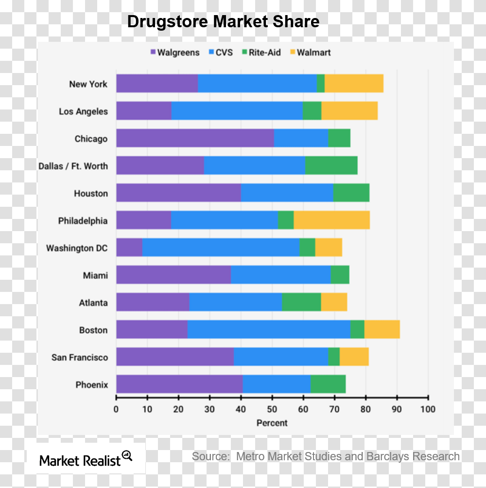Drug Store Market Share, Number, Plot Transparent Png