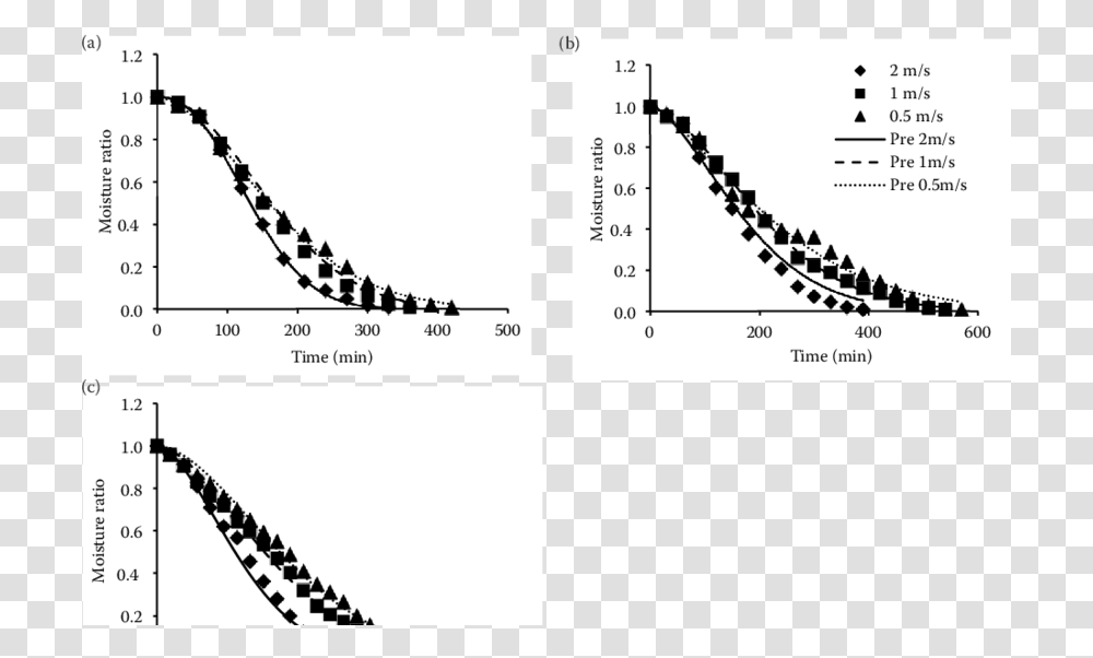Drying Of Tomato Slices And Fitted Curves Of Plot, Diagram, Number Transparent Png