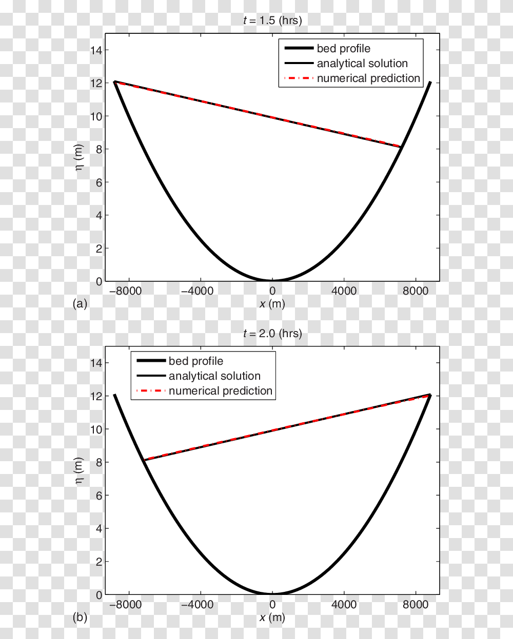 Drying Over A Parabolic Topography Diagram, Plot, Measurements, Plan Transparent Png