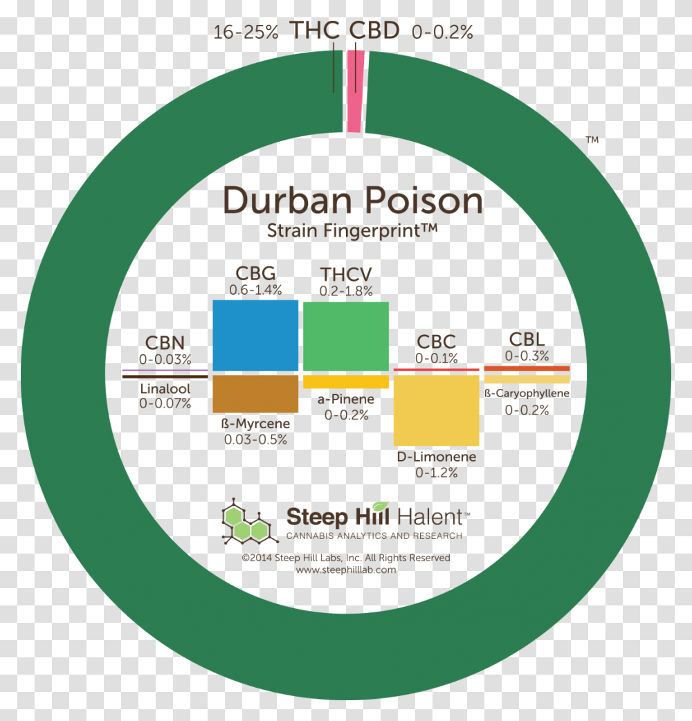 Durban Poison Cannabis Strain Fingerprint Super Lemon Haze Terpenes, Sphere, Disk, Diagram Transparent Png