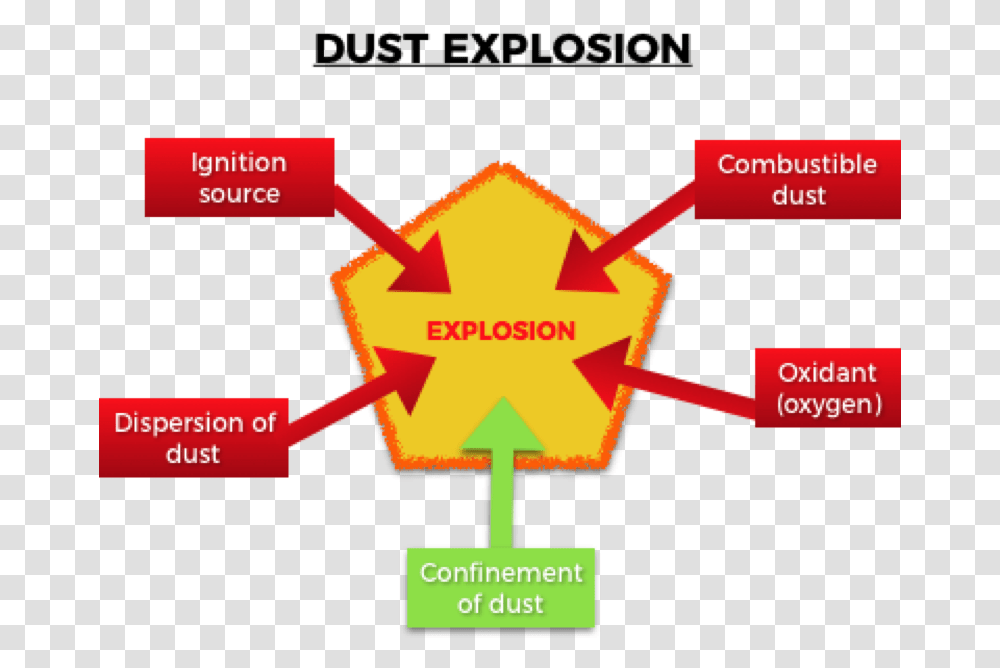 Dust Explosion Flour Mill Explosion Diagram, Urban, City Transparent Png