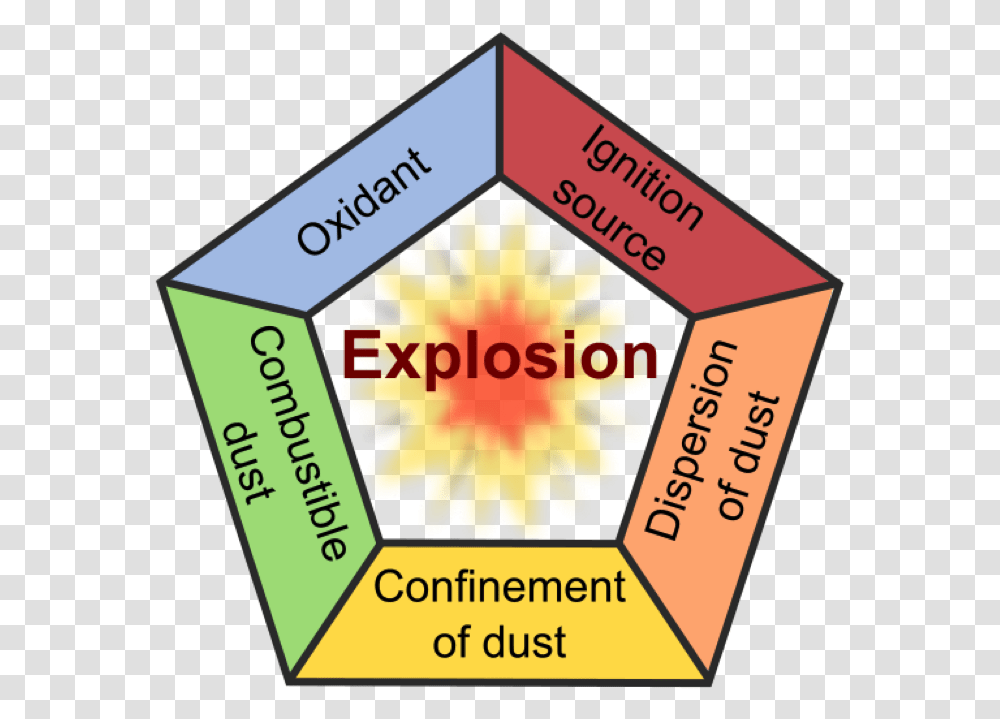 Dust Fire And Explosion Pentagon, Label, Logo Transparent Png