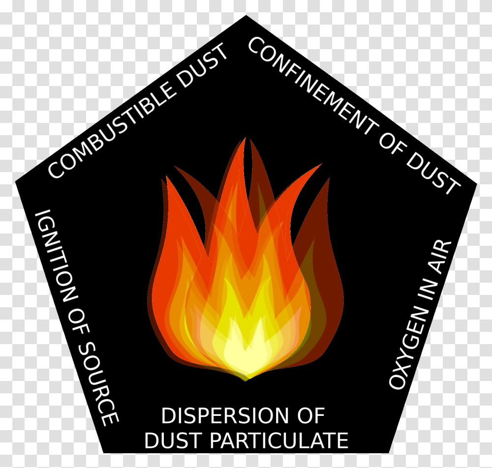 Dust Hazard Analysis Flame, Fire, Bonfire, Advertisement Transparent Png