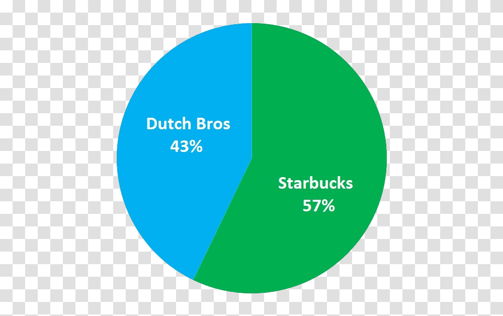 Dutch Bros Vs Starbucks Roar, Plot, Diagram, Sphere, Word Transparent Png