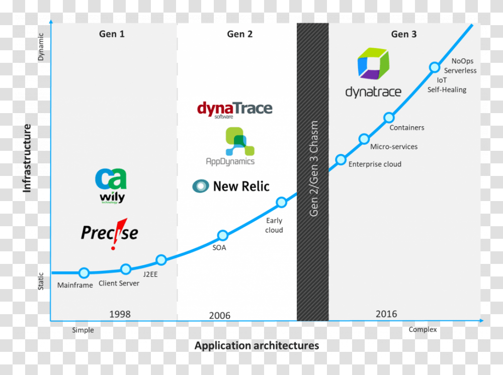 Dynatrace, Electronics, GPS, Computer Transparent Png