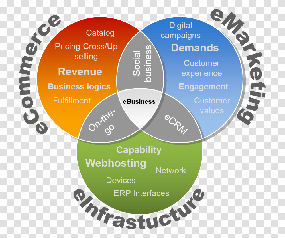 E Business Free Image Circle, Diagram, Flyer, Poster, Paper Transparent Png