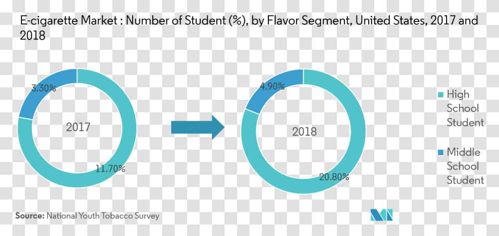 E Cigarette Market Share, Outdoors, Nature, Number Transparent Png