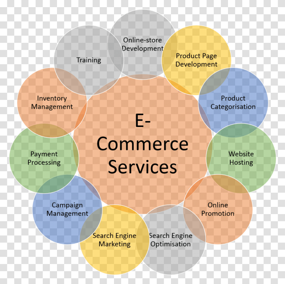 E Commerce, Diagram, Rainforest, Vegetation, Land Transparent Png