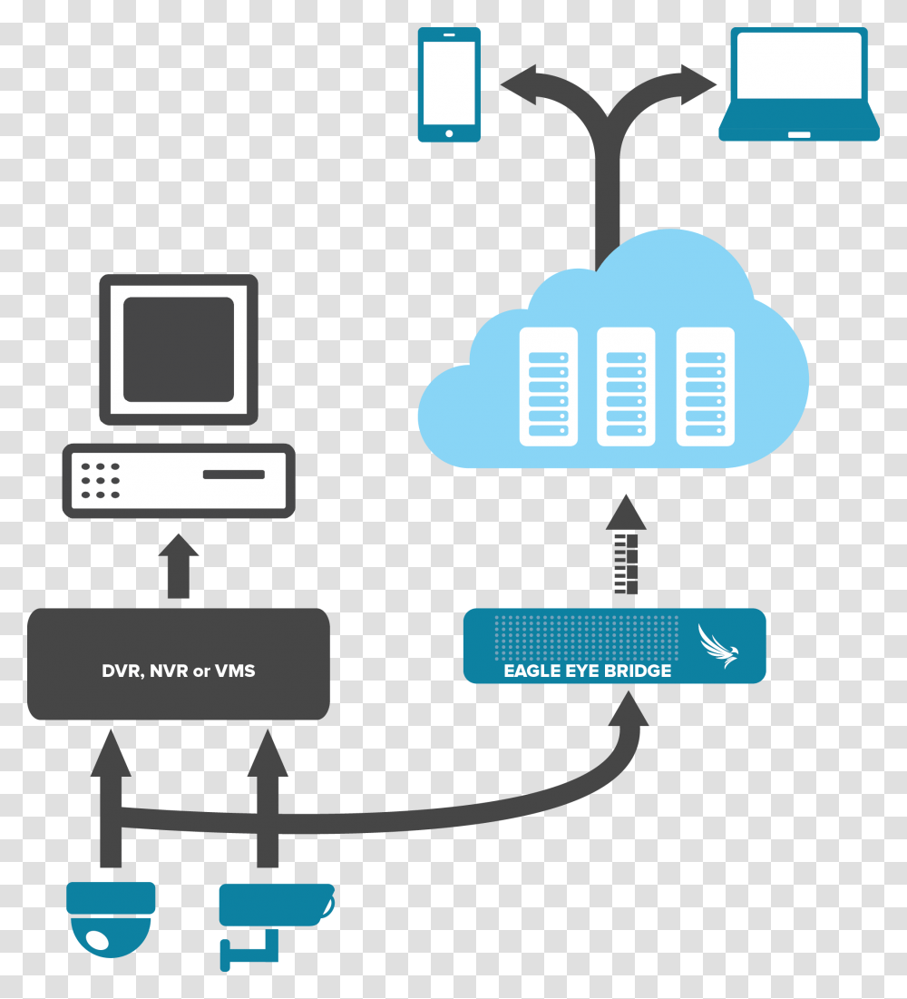 Eagle Eye Cloud Video Replication Clipart Download Surveillance System Architecture, Network, Spoke, Machine Transparent Png