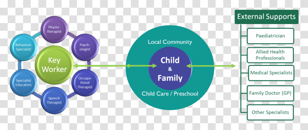 Early Childhood Intervention, Sphere, Plot, Diagram, Outdoors Transparent Png