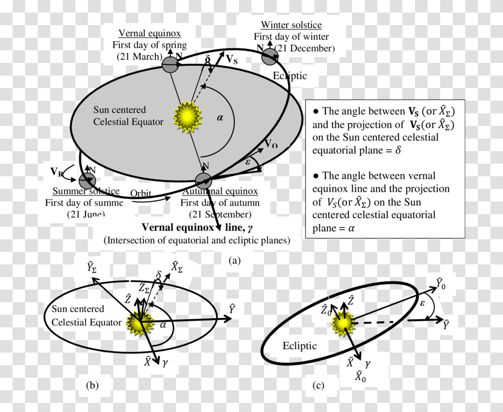 Earth In Space Diagram, Flyer, Advertisement, Plot Transparent Png