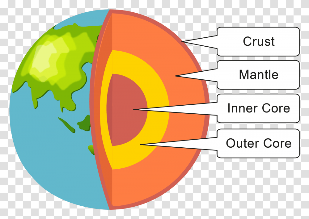 Earth Shape And Structure Of The Earth, Food, Plot, Label Transparent Png