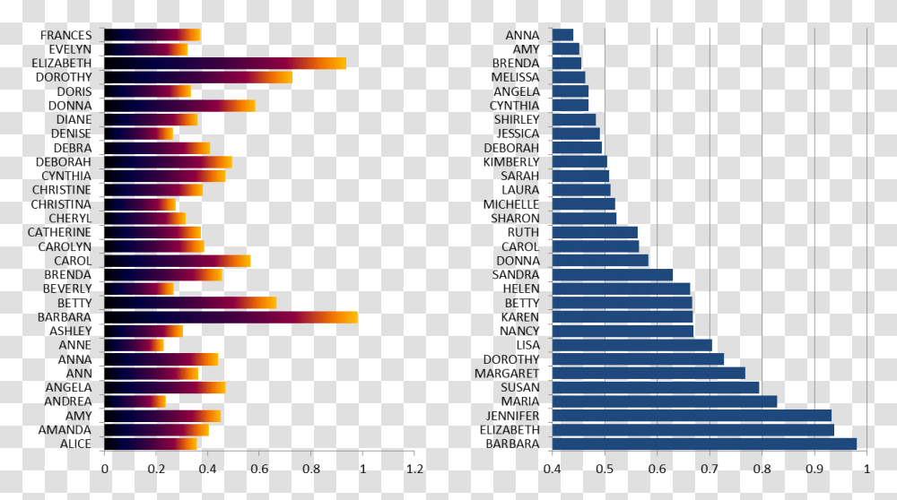 Easier Analysis Graphs Fertility Rate European Countries, Staircase, Number Transparent Png