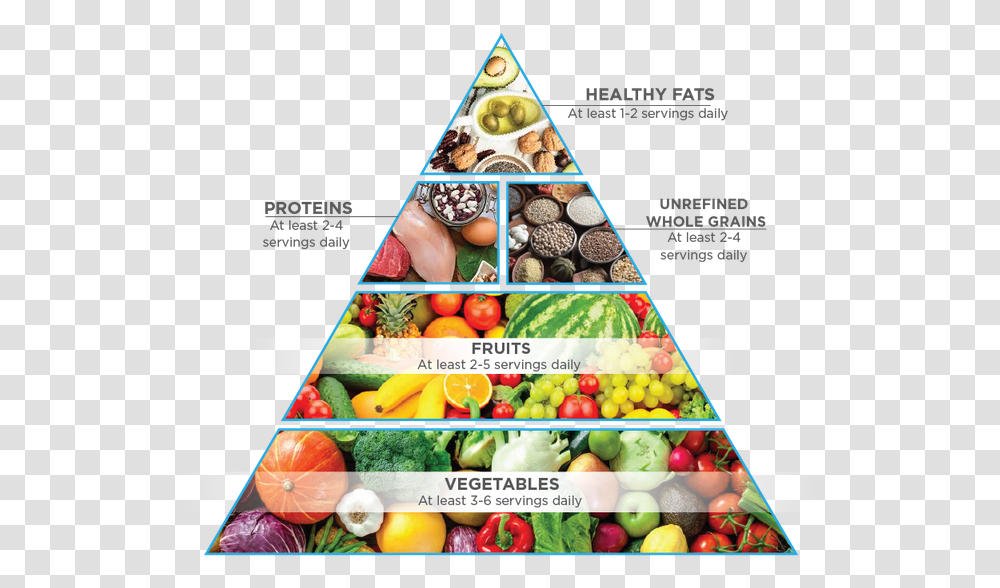 Eating Right Triangle, Poster, Advertisement, Flyer, Paper Transparent Png