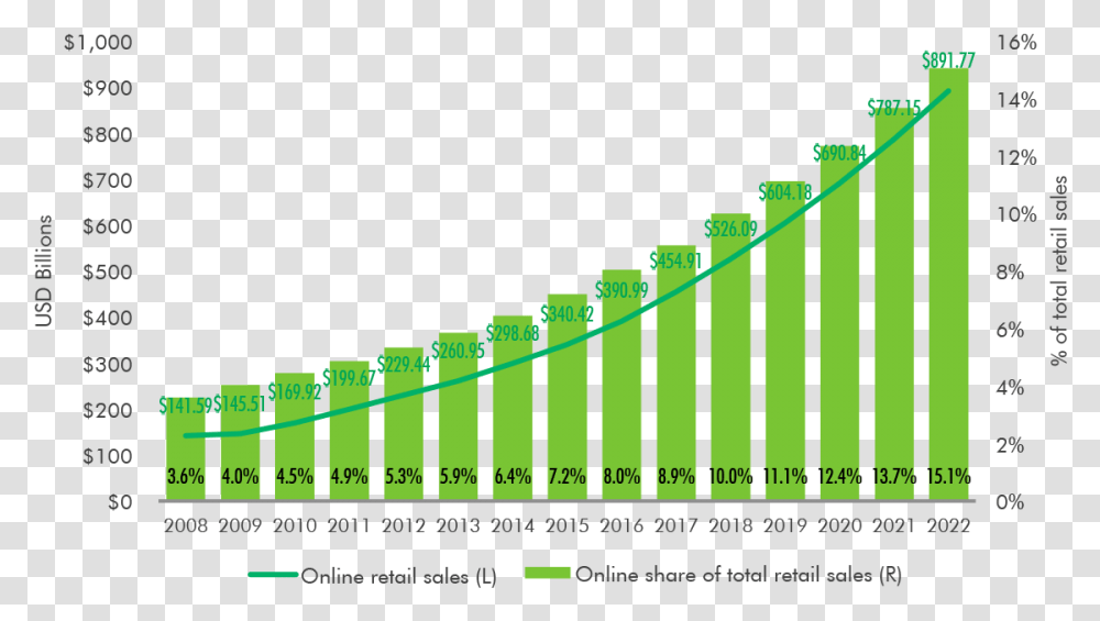 Ecommerce Growth Projections, Plot, Triangle, Diagram, Bridge Transparent Png