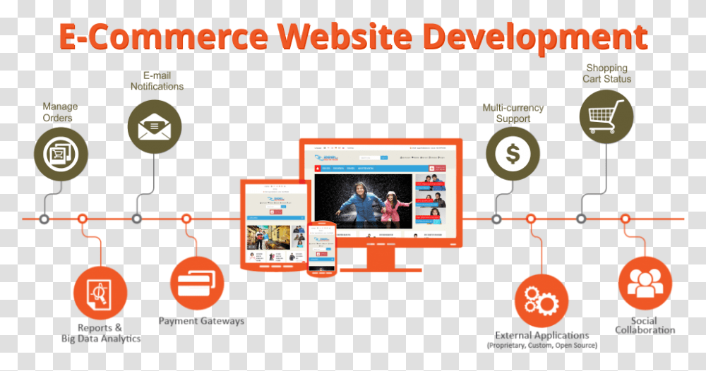 Ecommerce Website Development, Person, Monitor, Screen, Electronics Transparent Png