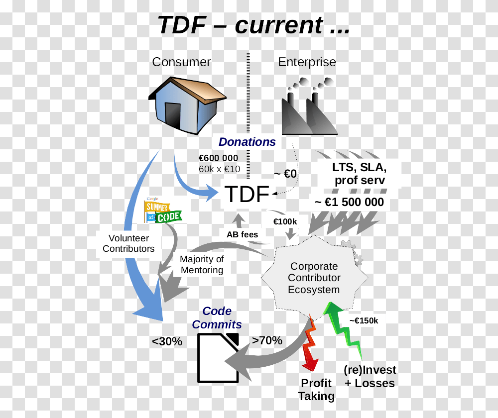 Economic And Code Contribution Flows Google, Flyer, Poster, Paper, Advertisement Transparent Png