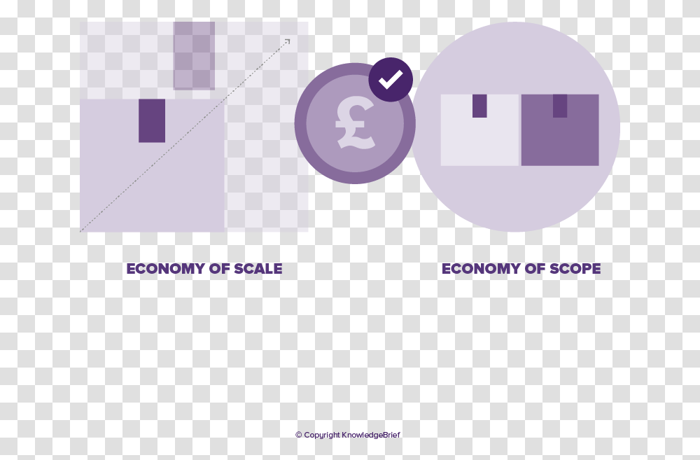 Economies Of Scope In Supply Chain, Sphere, Purple, Astronomy Transparent Png