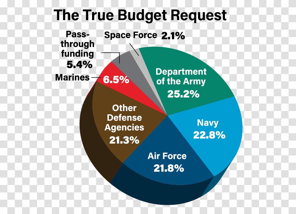 Editorial Transparency In Spending Air Force Magazine Diagram, Plot, Sphere, Text, Label Transparent Png