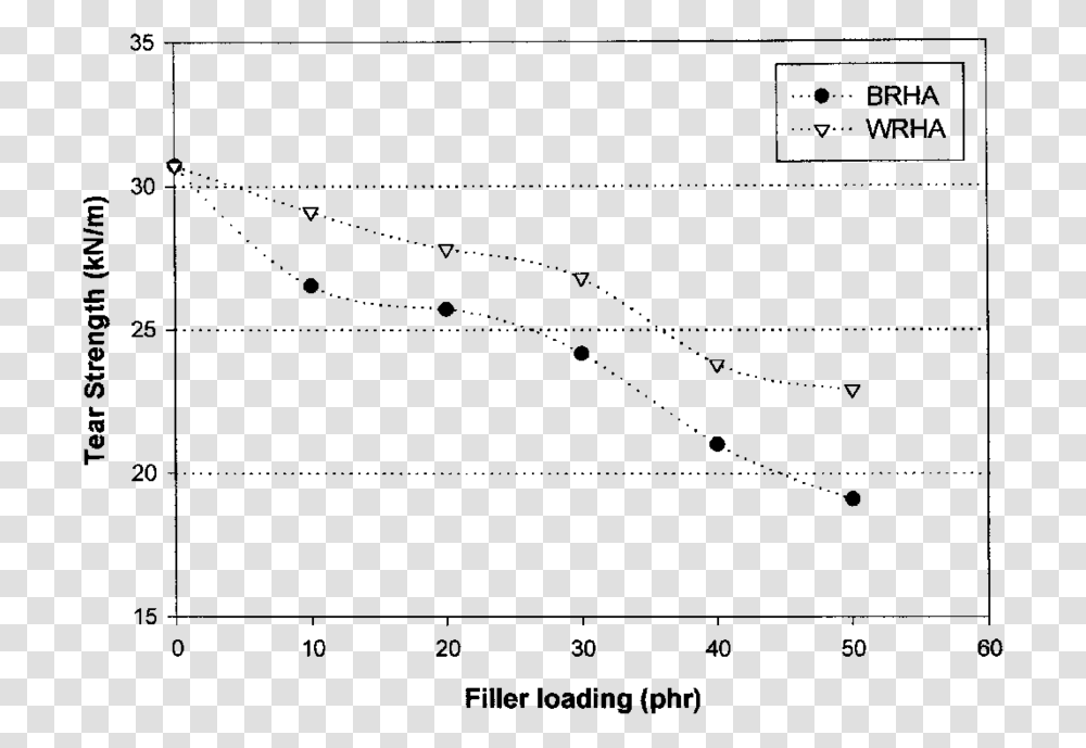 Effect Of Filler Loadings On Tear Strength Of Brha And Plot, Gray, World Of Warcraft Transparent Png