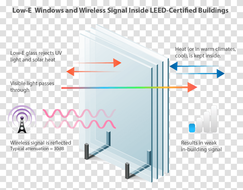 Effect Of Low E Glass On Cell Phone Signals Wifi Signal Through Glass, Flyer, Poster, Paper, Advertisement Transparent Png
