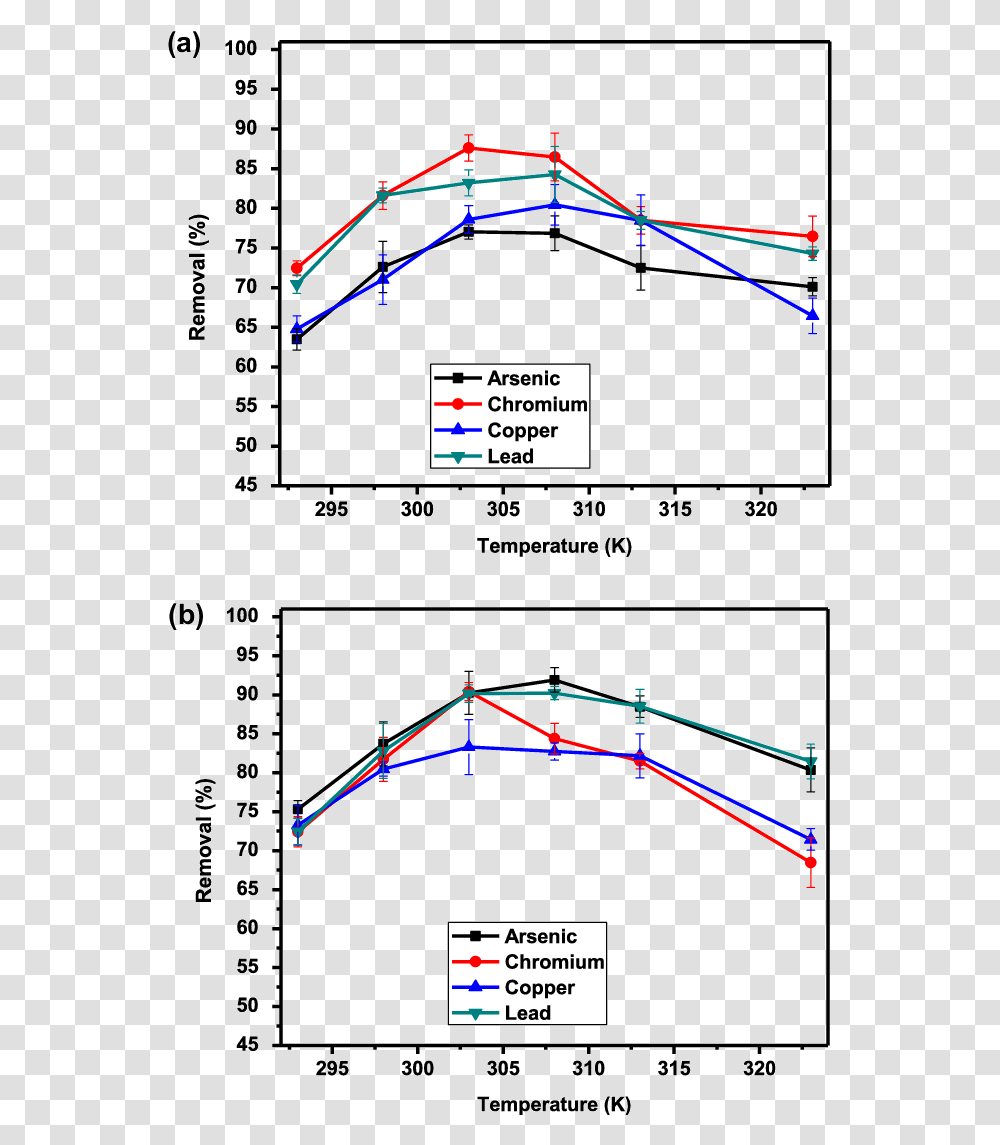 Effect Of Temperature On Heavy Metal Removal Rhizosphere, Plot, Diagram, Construction Crane Transparent Png