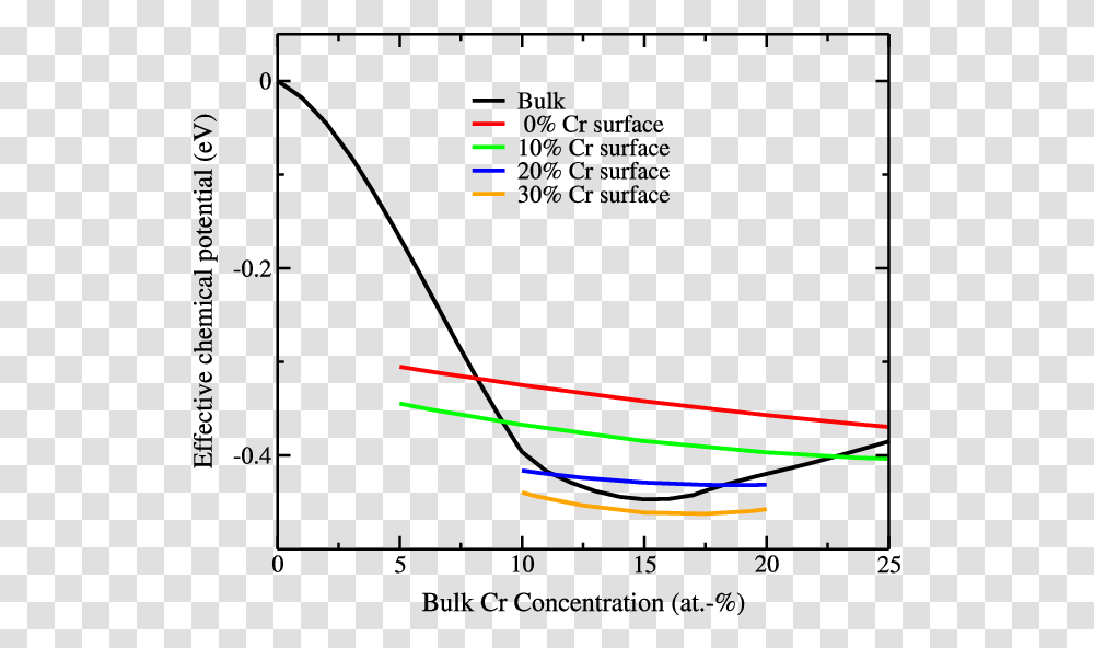 Effective Bulk And Surface Chemical Potentials In Plot, Diagram, Bow, Measurements, Nature Transparent Png