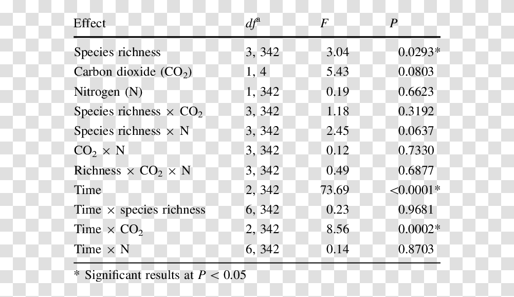 Effects Of Species Richness Carbon Dioxide Addition, Menu, Plot, Diagram Transparent Png