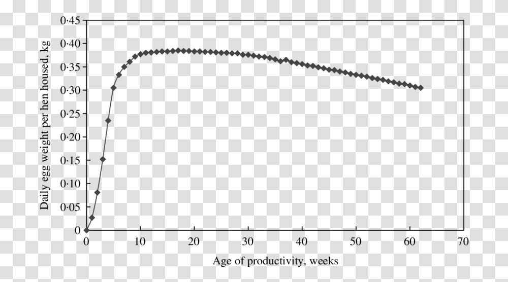 Egg Mass Producing Curve Of Shaver White Breed Of Laying Courbe Corrosion Vs Temps, Hand, Arrow Transparent Png