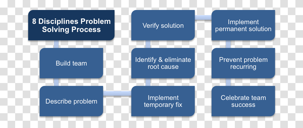 Eight Disciplines Problem Solving 8 Disciplines Of Problem Solving, Electronics, Scoreboard Transparent Png