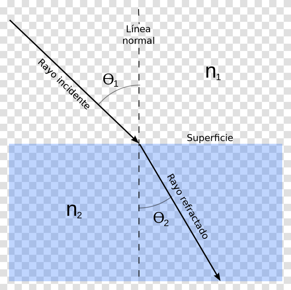 Ejercicios De Refraccion De La Luz, Plot, Diagram, Triangle Transparent Png