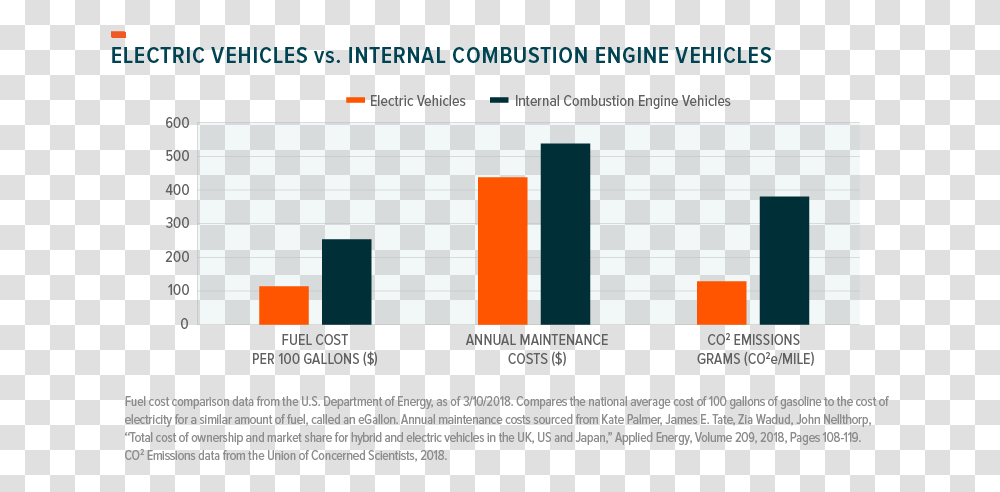Electric Vehicle Costs Electric Vehicle Vs Internal Combustion Engine Vehicles, Word, Number Transparent Png