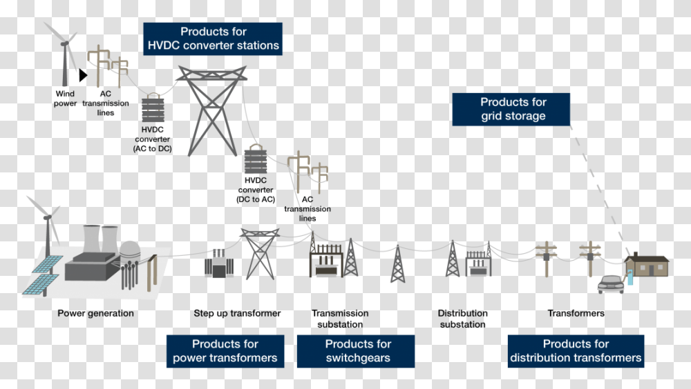 Electrical Power Distribution Grid In, Architecture, Building, Plot Transparent Png