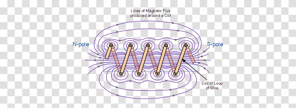 Electromagnet Electromagnetic Coil And Lines Of Force Around An Electromagnet, Spoke, Chandelier, Spiral, Leisure Activities Transparent Png