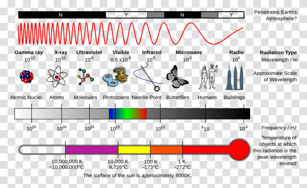 Electromagnetic Spectrum Clipart Radiation Waves, Plot, Screen Transparent Png
