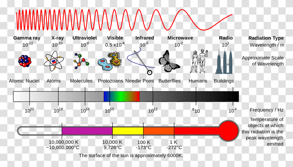 Electromagnetic Spectrum Left To Right, Electronics, Screen, Light Transparent Png