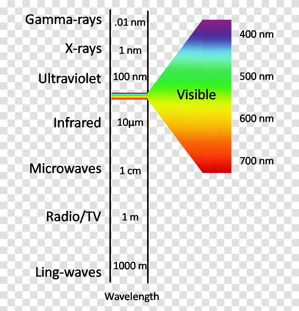 Electromagnetic Spectrum Visible Color, Nature, Outdoors, Triangle, Lighting Transparent Png