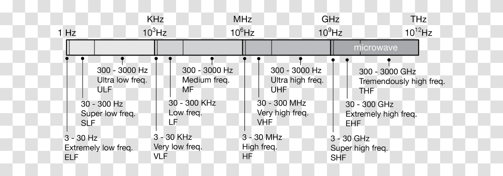 Electromagnetic Waves Horizontal, Number, Symbol, Text, Menu Transparent Png