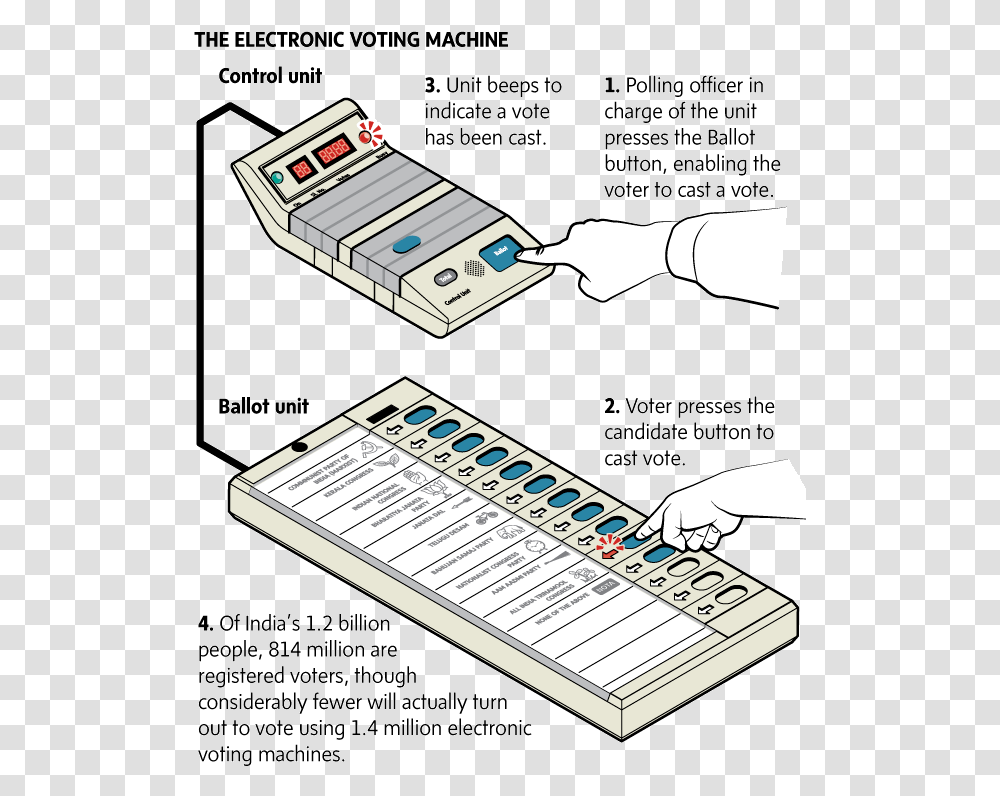 Electronic Voting Machine Working, Flyer, Poster, Paper, Advertisement Transparent Png