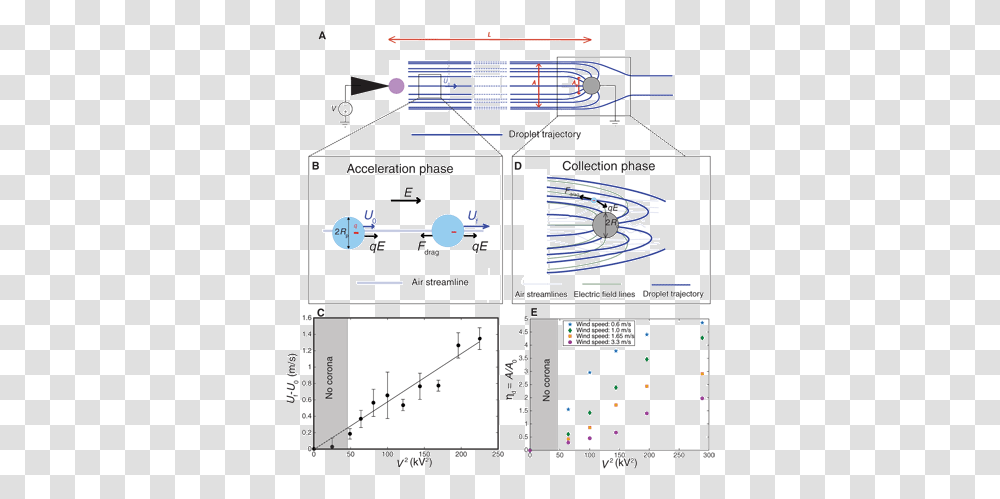 Electrostatically Driven Fog Collection Using Space Charge Diagram, Plot, Text, Plan, Scoreboard Transparent Png