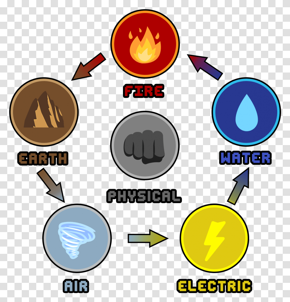 Elemental Gear Faq - Bit Heroes Elemental Strengths And Weaknesses, Diagram, Plot, Gauge, Text Transparent Png