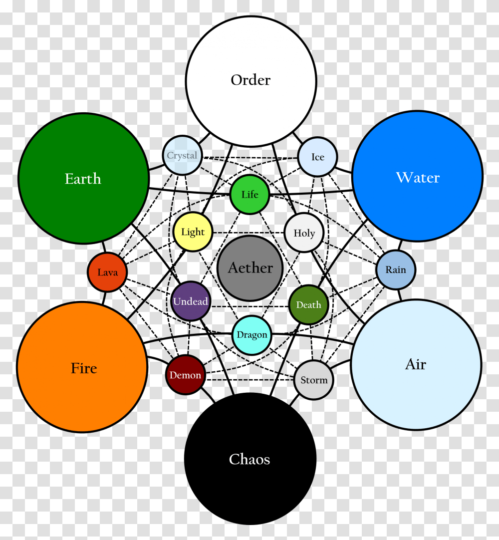 Elemental System Elemental Magic Elements Chart, Bubble, Texture, Sphere, Juggling Transparent Png