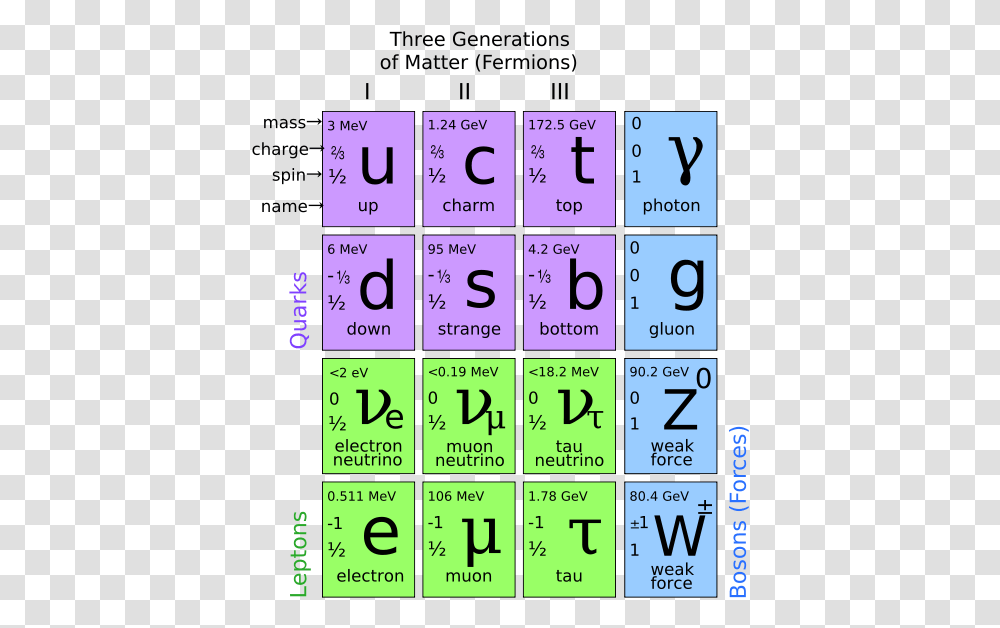 Elementary Particles, Number, Alphabet Transparent Png