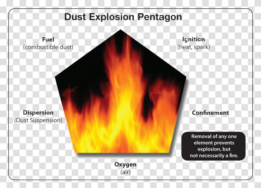Elements Of Explosion, Fire, Flame, Bonfire, Person Transparent Png
