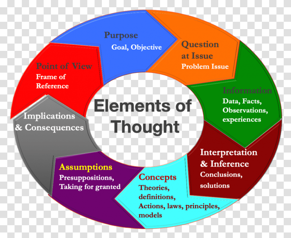 Elements Of Thought Cd, Diagram, Plot, Neighborhood, Urban Transparent Png