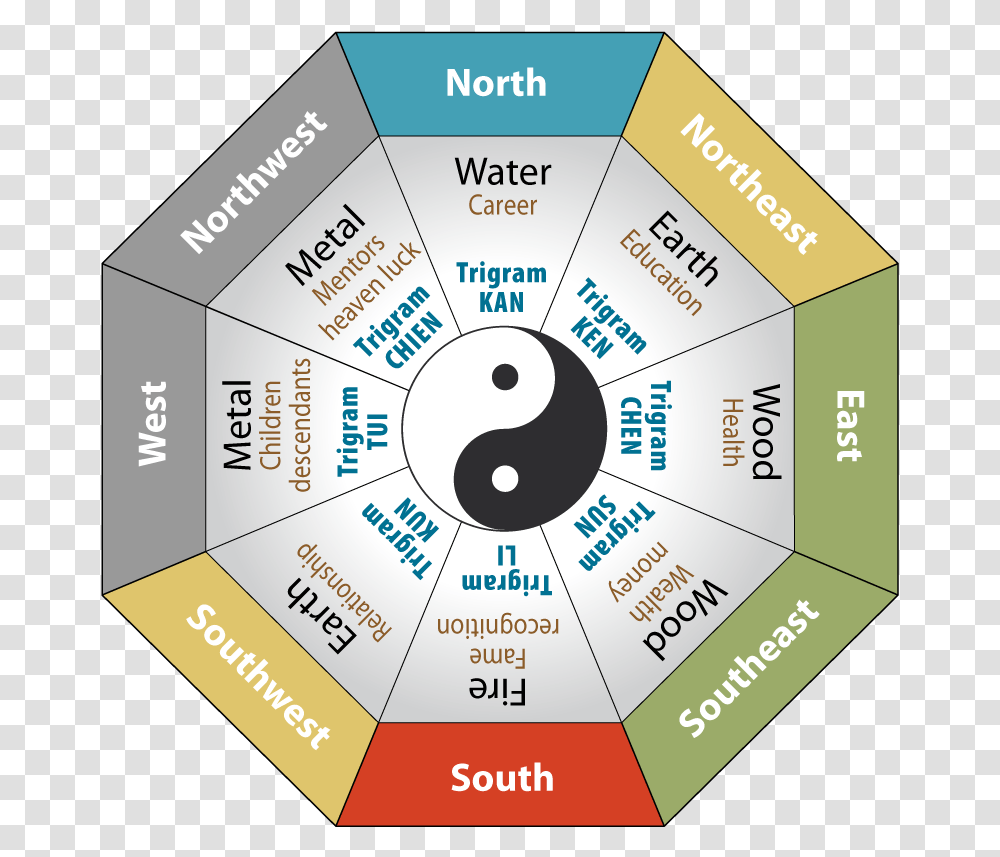 Elements On A Compass, Plan, Plot, Diagram, Flyer Transparent Png
