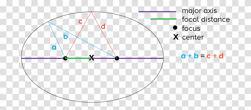 Ellipse Properties Diagram Circle, Triangle, Bow, Utility Pole Transparent Png