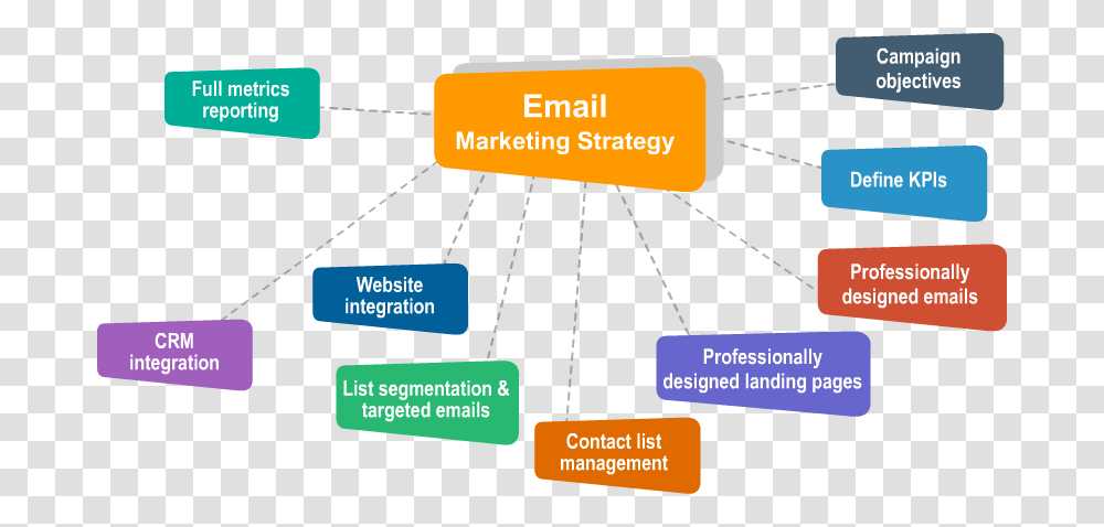 Email Marketing Service Email Marketing Strategy Diagram, Credit Card, Nature, Outdoors Transparent Png