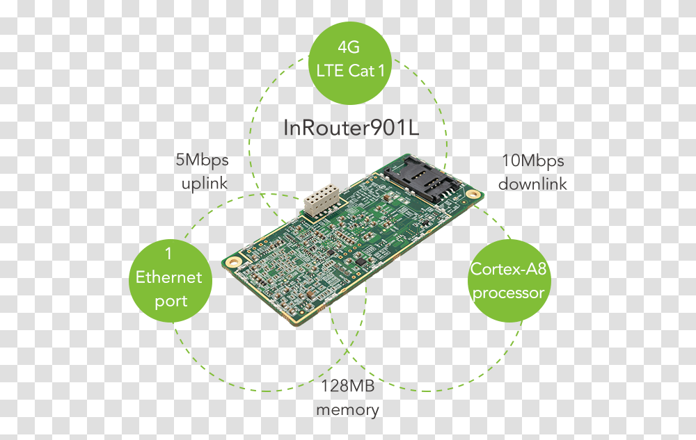 Embedded Industrial Lte Cat 1 Router Inhand Networks Electronic Component, Electronic Chip, Hardware, Electronics, Computer Transparent Png